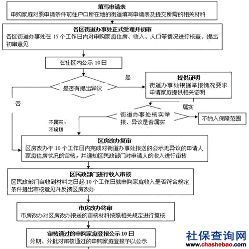 限价房申请,限价房申请流程