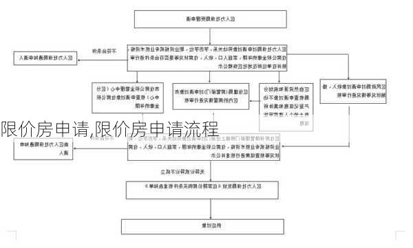 限价房申请,限价房申请流程