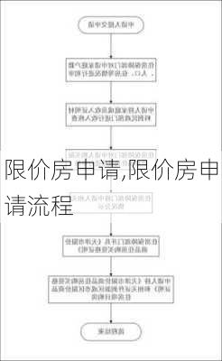 限价房申请,限价房申请流程