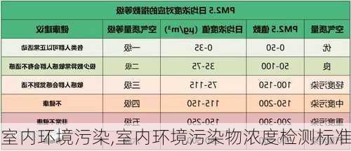 室内环境污染,室内环境污染物浓度检测标准