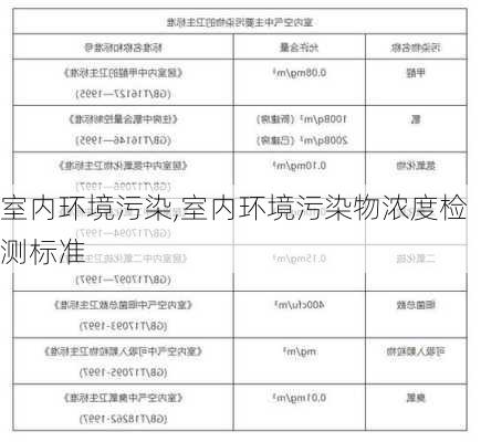 室内环境污染,室内环境污染物浓度检测标准