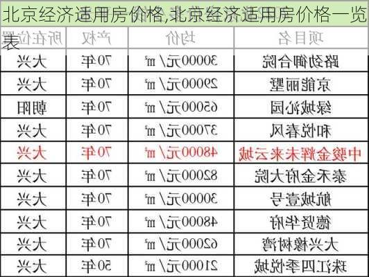 北京经济适用房价格,北京经济适用房价格一览表