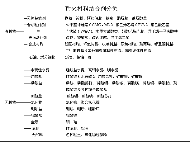 耐火材料,耐火材料有哪些种类