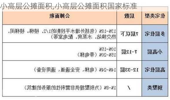 小高层公摊面积,小高层公摊面积国家标准