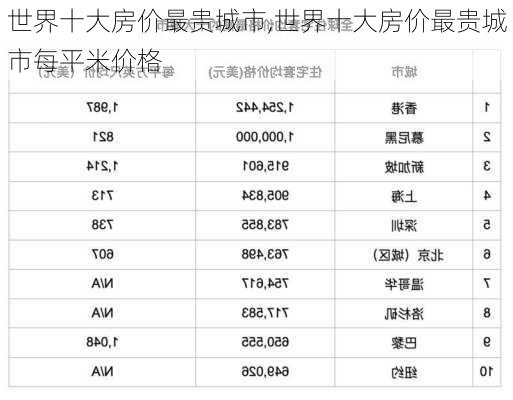 世界十大房价最贵城市,世界十大房价最贵城市每平米价格