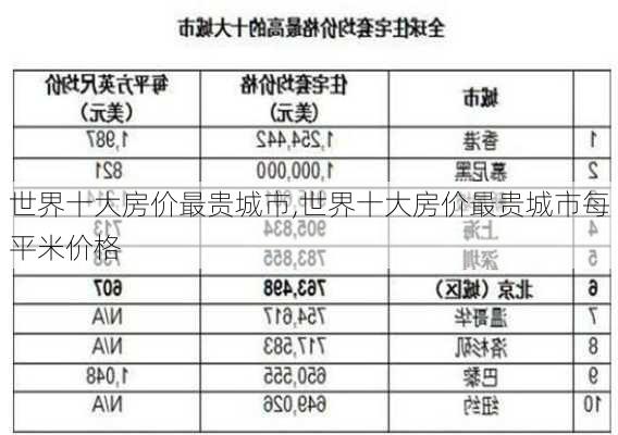 世界十大房价最贵城市,世界十大房价最贵城市每平米价格