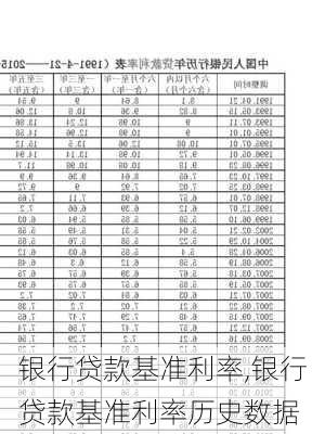 银行贷款基准利率,银行贷款基准利率历史数据