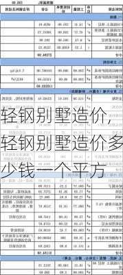 轻钢别墅造价,轻钢别墅造价多少钱一个平方