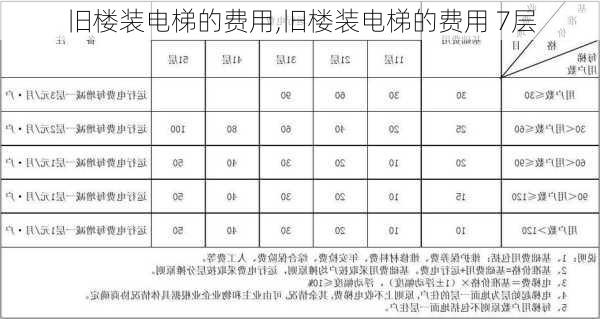 旧楼装电梯的费用,旧楼装电梯的费用 7层