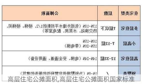 高层住宅公摊面积,高层住宅公摊面积国家标准