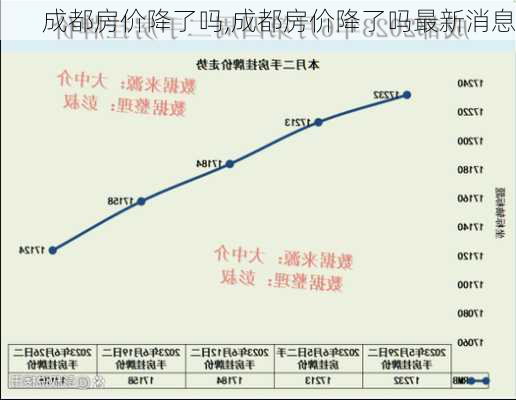 成都房价降了吗,成都房价降了吗最新消息