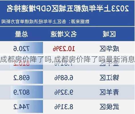 成都房价降了吗,成都房价降了吗最新消息