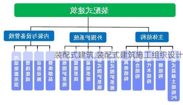 装配式建筑,装配式建筑施工组织设计