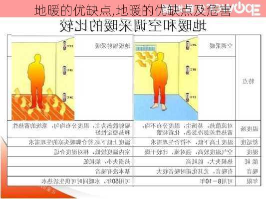 地暖的优缺点,地暖的优缺点及危害