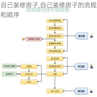 自己装修房子,自己装修房子的流程和顺序