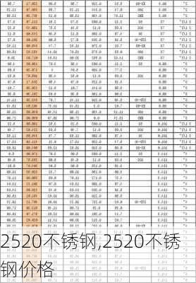 2520不锈钢,2520不锈钢价格