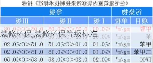 装修环保,装修环保等级标准