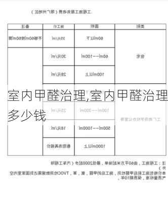 室内甲醛治理,室内甲醛治理多少钱