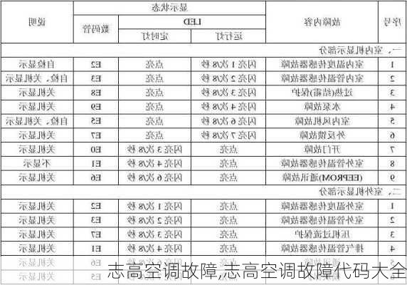 志高空调故障,志高空调故障代码大全