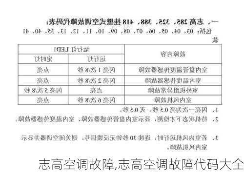 志高空调故障,志高空调故障代码大全