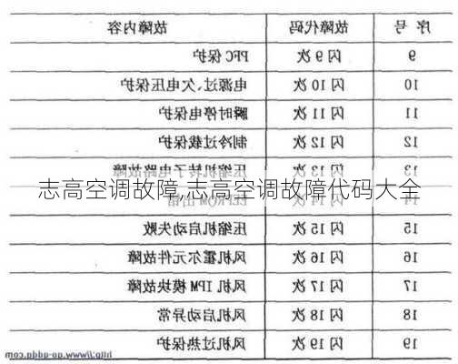 志高空调故障,志高空调故障代码大全