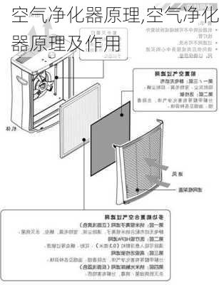 空气净化器原理,空气净化器原理及作用