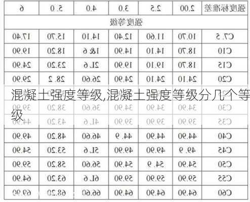 混凝土强度等级,混凝土强度等级分几个等级