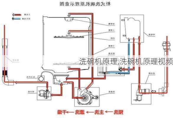 洗碗机原理,洗碗机原理视频