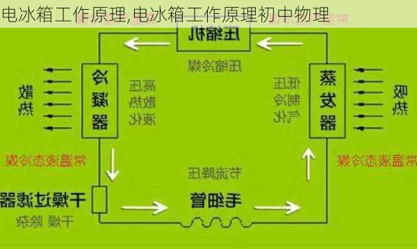 电冰箱工作原理,电冰箱工作原理初中物理