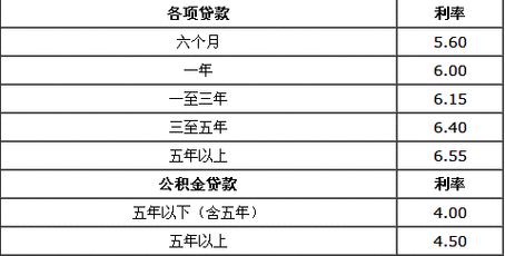 买房子贷款,买房子贷款10万十年利息多少