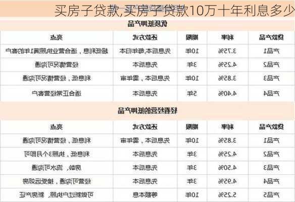 买房子贷款,买房子贷款10万十年利息多少