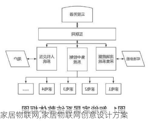 家居物联网,家居物联网创意设计方案