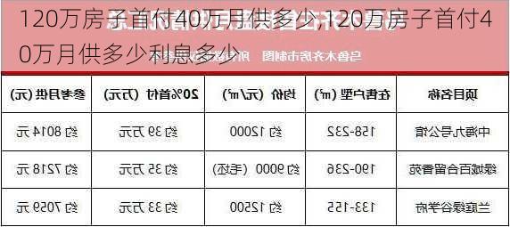 120万房子首付40万月供多少,120万房子首付40万月供多少利息多少