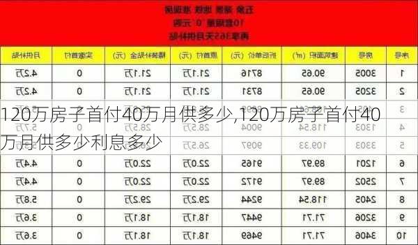 120万房子首付40万月供多少,120万房子首付40万月供多少利息多少