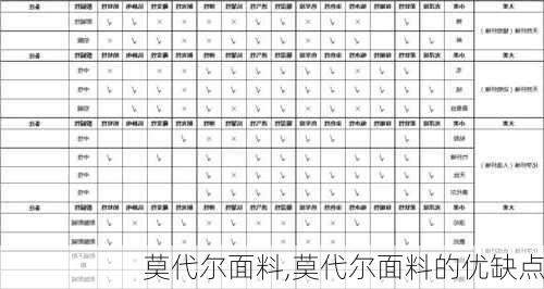 莫代尔面料,莫代尔面料的优缺点