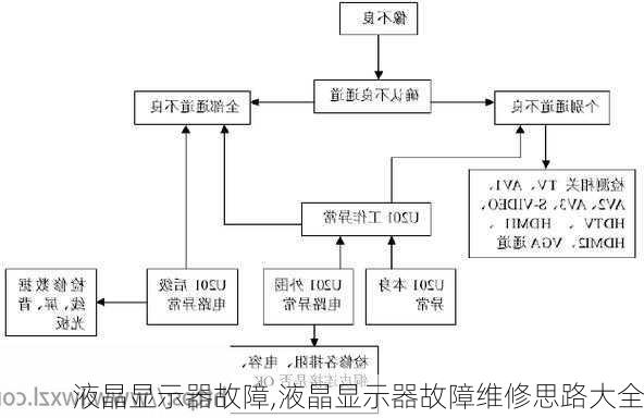 液晶显示器故障,液晶显示器故障维修思路大全