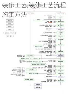 装修工艺,装修工艺流程施工方法