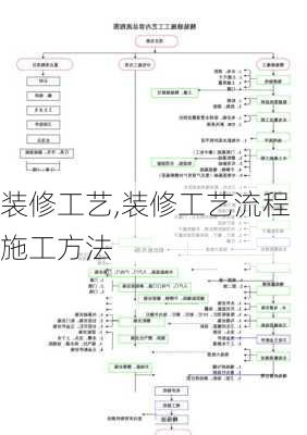 装修工艺,装修工艺流程施工方法