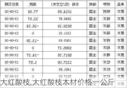 大红酸枝,大红酸枝木材价格一公斤