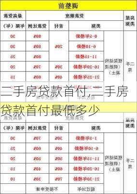 二手房贷款首付,二手房贷款首付最低多少