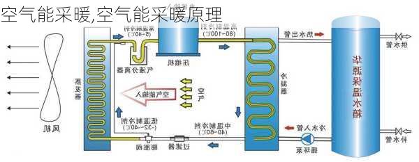 空气能采暖,空气能采暖原理