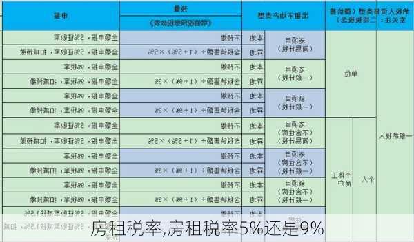 房租税率,房租税率5%还是9%