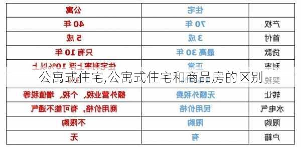 公寓式住宅,公寓式住宅和商品房的区别